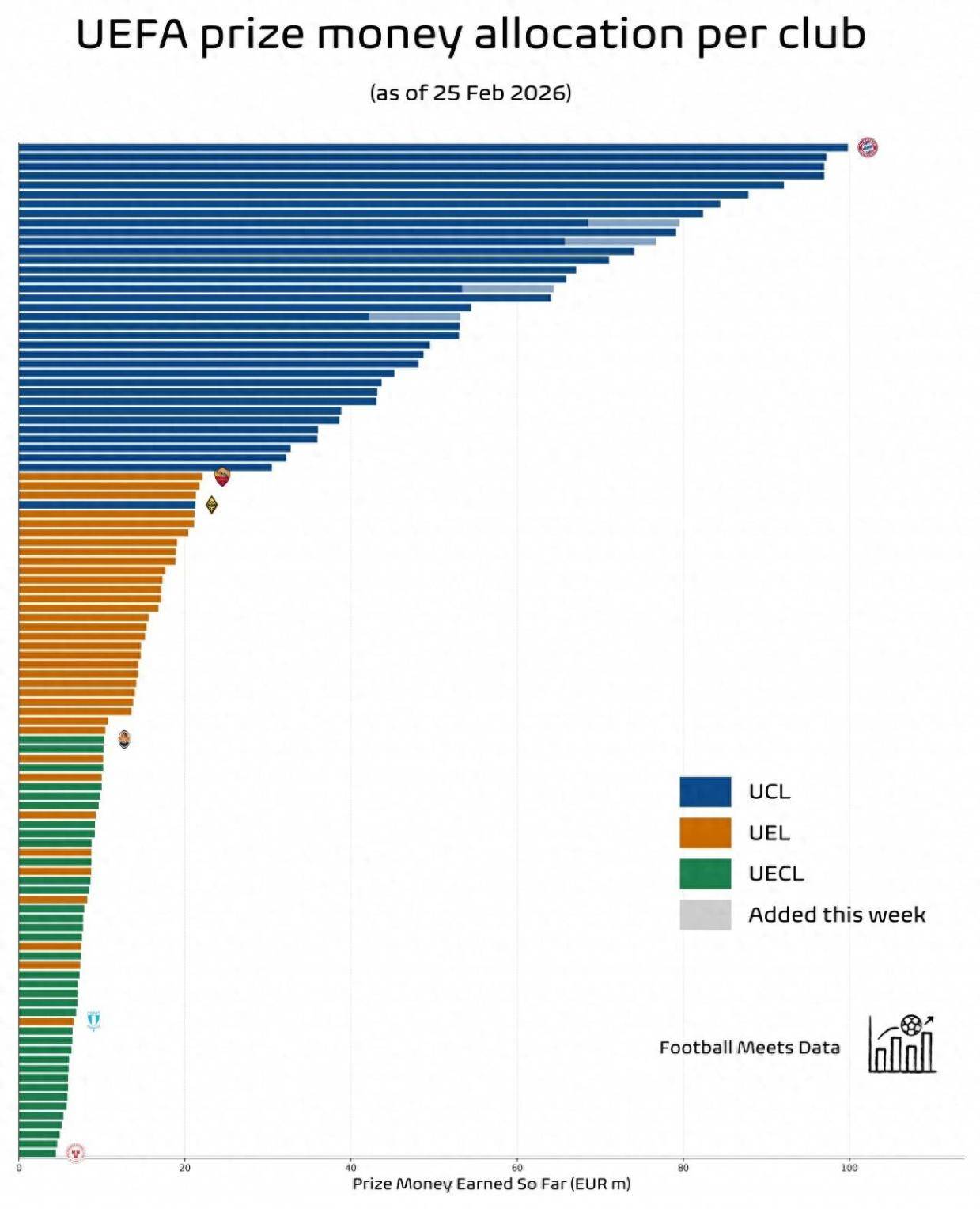 欧冠奖金曝光 小组赛踢完拜仁就拿1亿欧 倒数第一也超2000万欧
